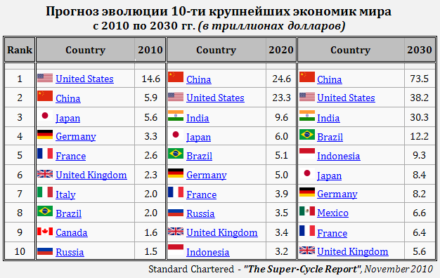 Наиболее развитые экономические страны. Крупнейшие экономики ми. Страны по экономике в мире.